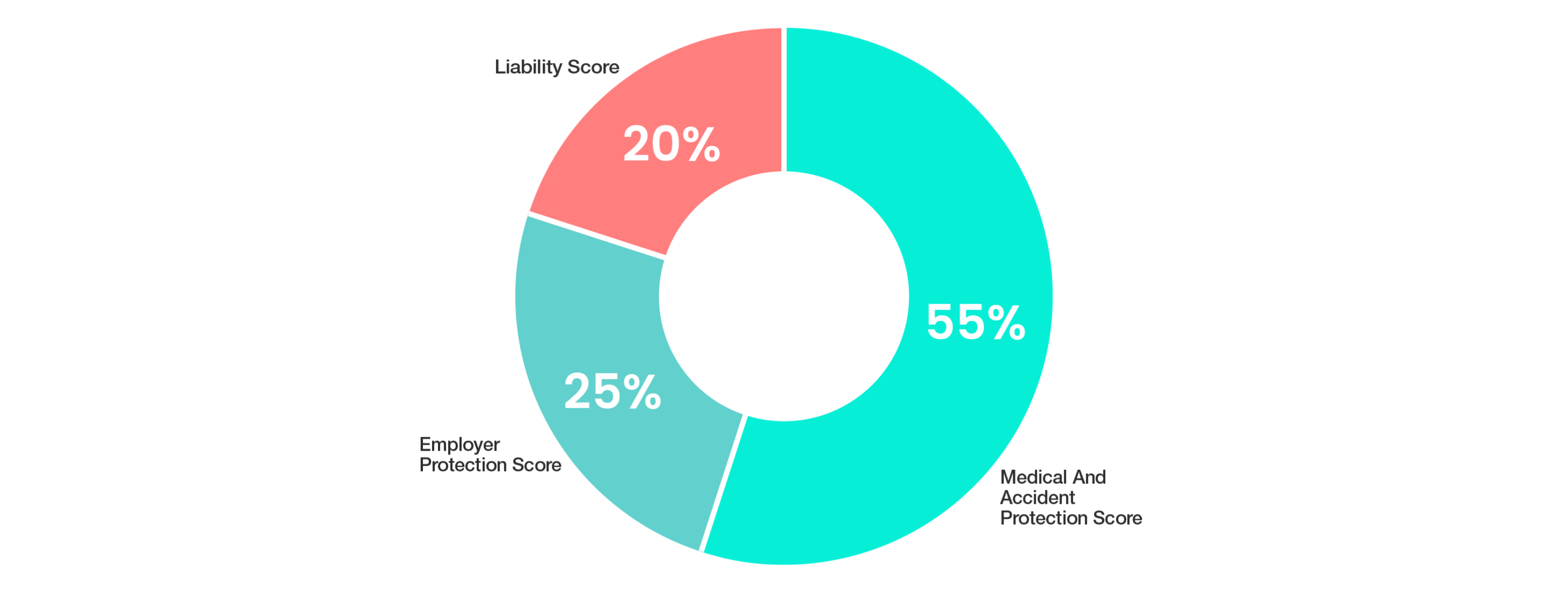 10Life Domestic Helper Insurance Score Weighting