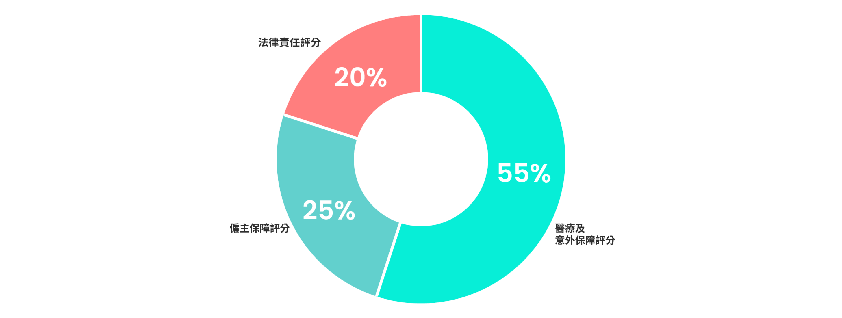 10Life家傭保險評分比重